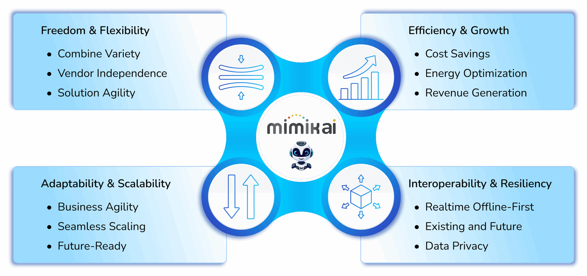 mimik AI benefits diagram illustrating Freedom & Flexibility, Adaptability & Scalability, Efficiency & Growth, and Interoperability & Resiliency